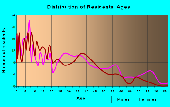 Age and Sex of Residents in Southland Terrace in Fort Worth, TX