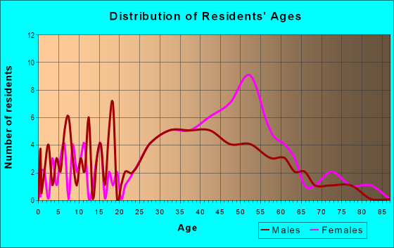 Age and Sex of Residents in Falcon Hill in Laguna Hills, CA