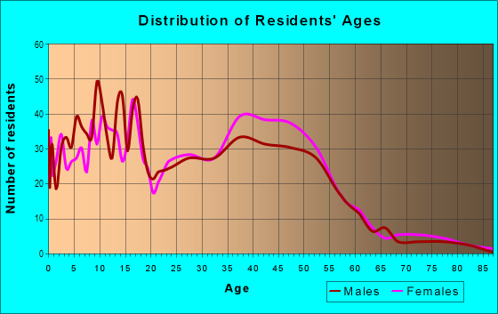 Age and Sex of Residents in Far Southwest in Fort Worth, TX
