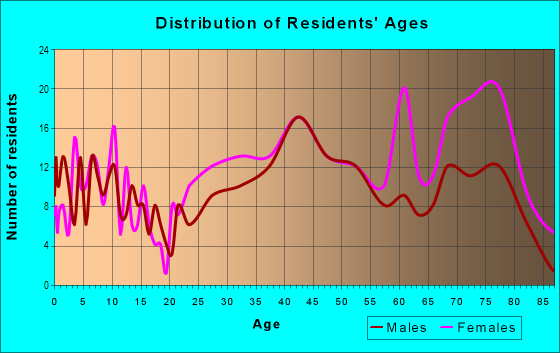 Age and Sex of Residents in Tanglewood in Fort Worth, TX