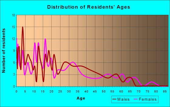 Age and Sex of Residents in Brentmoor in Fort Worth, TX