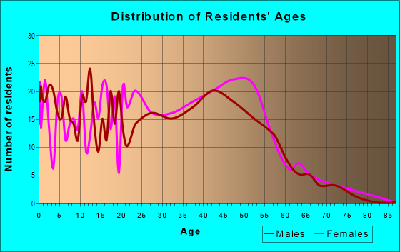 Age and Sex of Residents in Meadows of Candleridge in Fort Worth, TX