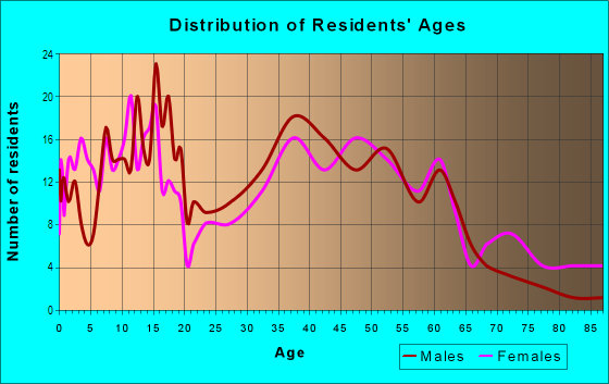 Age and Sex of Residents in Missions in Laguna Hills, CA