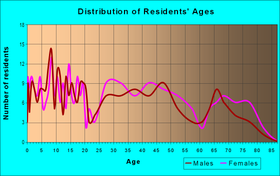 Age and Sex of Residents in Burton Hill Trinity Trails in Fort Worth, TX