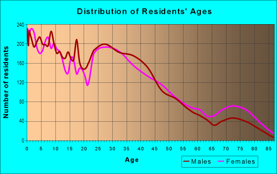 Age and Sex of Residents in South Hills in Fort Worth, TX