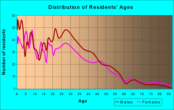 Age and Sex of Residents in Scenic Bluff in Fort Worth, TX