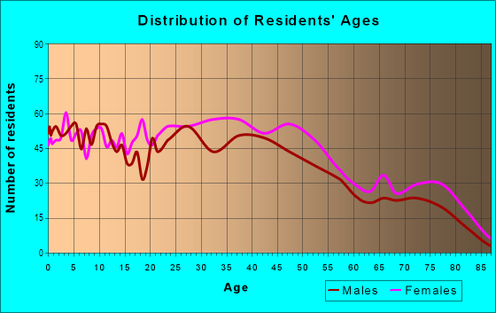 Age and Sex of Residents in Ryanwood in Fort Worth, TX