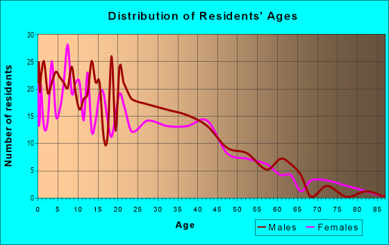 Age and Sex of Residents in Polytechnic in Fort Worth, TX