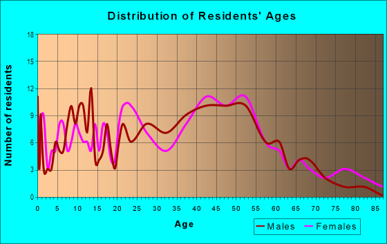 Age and Sex of Residents in Park Hill in Fort Worth, TX