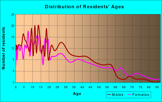 Age and Sex of Residents in Shaw Clarke in Fort Worth, TX