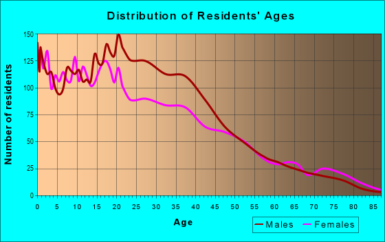 Age and Sex of Residents in North Side in Fort Worth, TX