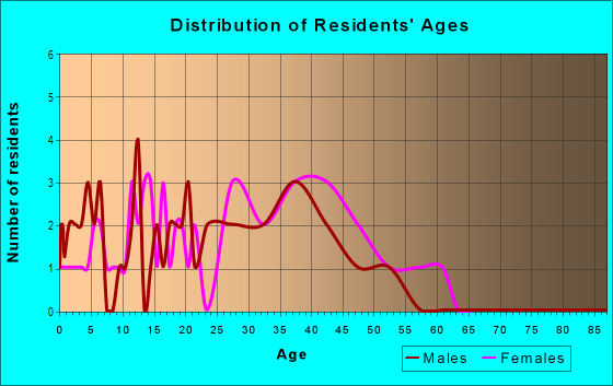 Age and Sex of Residents in Indian Hill in Laguna Hills, CA