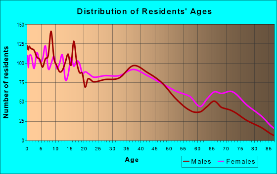 Age and Sex of Residents in Morningside in Fort Worth, TX