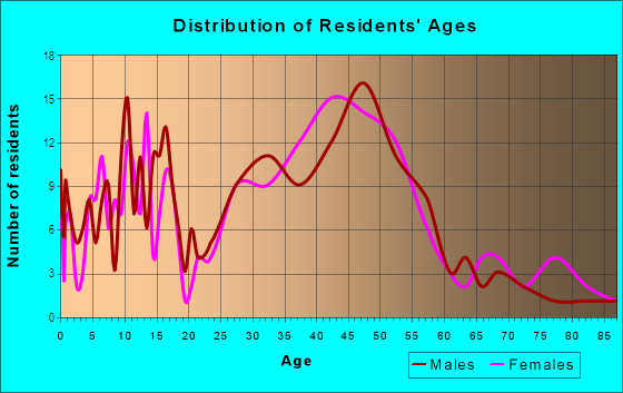 Age and Sex of Residents in Mistletoe Heights in Fort Worth, TX