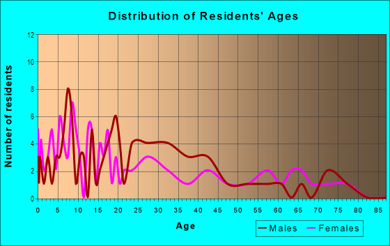 Age and Sex of Residents in Marine Park in Fort Worth, TX