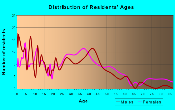 Age and Sex of Residents in Crest Ridge in Fort Worth, TX