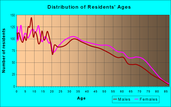 Age and Sex of Residents in Highland Hills in Fort Worth, TX
