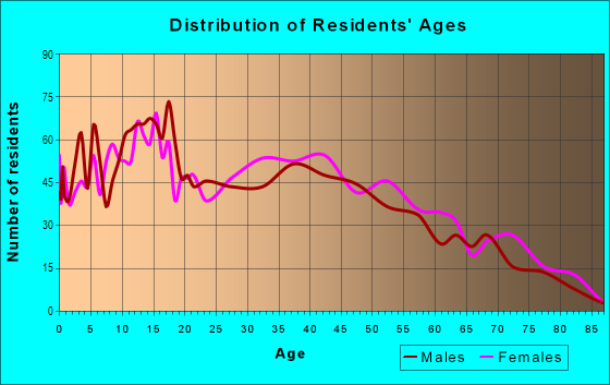 Age and Sex of Residents in Hallmark-Camelot in Fort Worth, TX