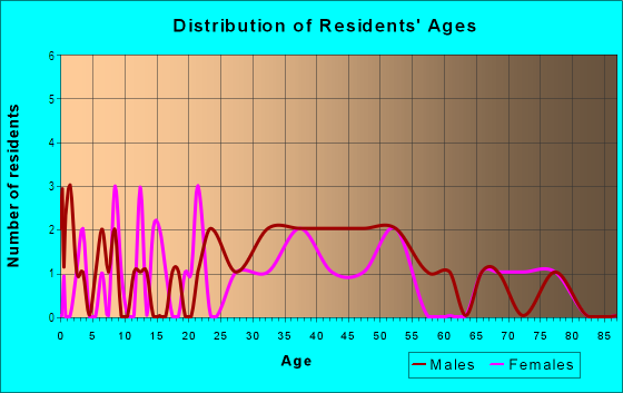 Age and Sex of Residents in Glenwood Triangle in Fort Worth, TX