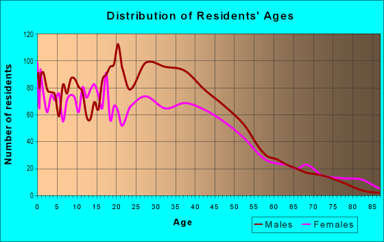 Age and Sex of Residents in Fairmount in Fort Worth, TX