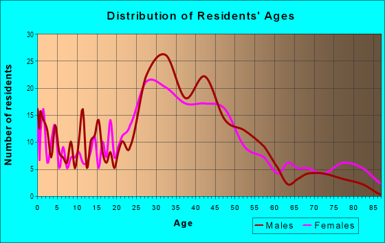 Age and Sex of Residents in Cultural District in Fort Worth, TX