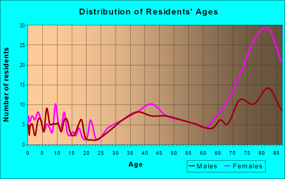 Age and Sex of Residents in Woodwinds in Laguna Woods, CA