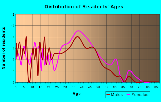 Age and Sex of Residents in Rancho Monterey in Laguna Hills, CA