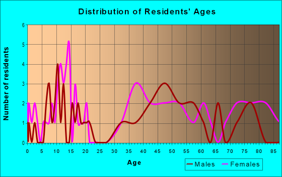 Age and Sex of Residents in New Territory in Laguna Hills, CA