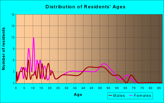 Age and Sex of Residents in Meredith Hills in Laguna Hills, CA