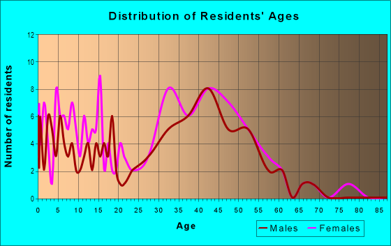 Age and Sex of Residents in La Posada - Lomas Laguna in Aliso Viejo, CA