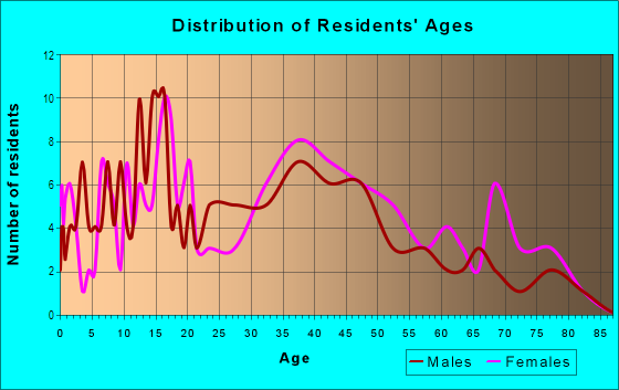 Age and Sex of Residents in Original Town in Mesquite, TX