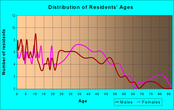Age and Sex of Residents in Indian Creek in Laguna Hills, CA