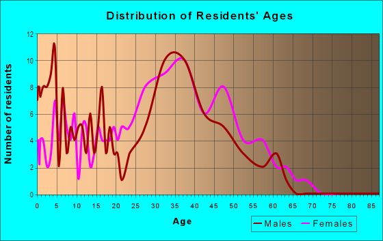 Age and Sex of Residents in Crestline in Laguna Hills, CA
