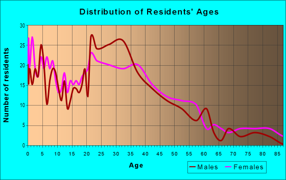 Age and Sex of Residents in Acacia Knolls in Laguna Hills, CA