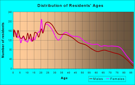 Age and Sex of Residents in Cielo Vista in El Paso, TX