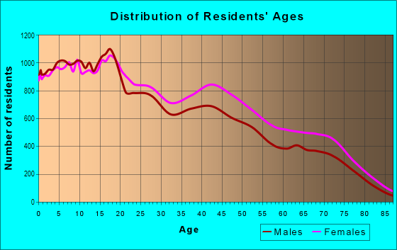 Age and Sex of Residents in Ascarate in El Paso, TX
