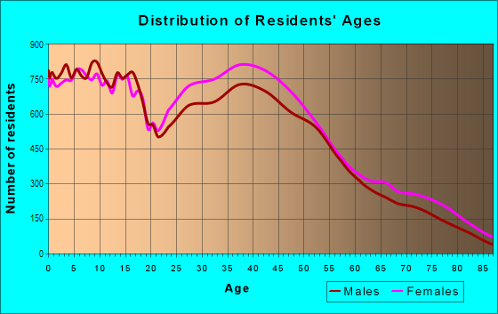 Age and Sex of Residents in Coronado in El Paso, TX
