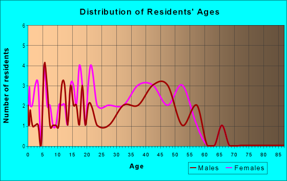 Age and Sex of Residents in Redd Mulberry in El Paso, TX