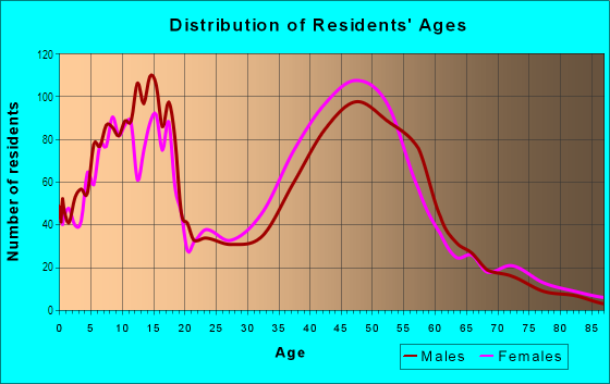 Age and Sex of Residents in Nellie Gail Ranch in Laguna Hills, CA