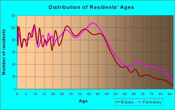 Age and Sex of Residents in Woodlawn in Birmingham, AL