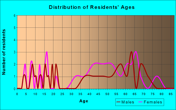 Age and Sex of Residents in Country Club Grove in Mesquite, TX