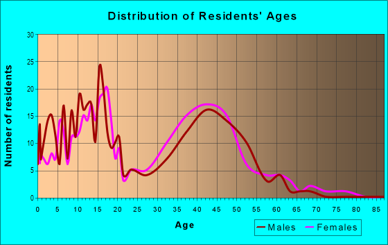 Age and Sex of Residents in Country Meadow in Mesquite, TX