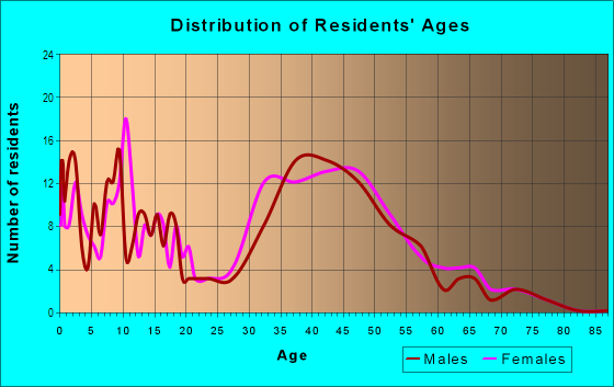Age and Sex of Residents in Fieldstone in Laguna Niguel, CA