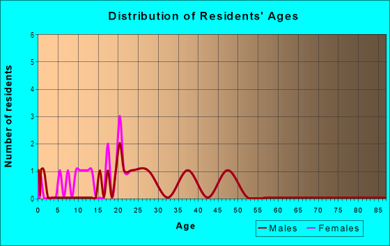 Age and Sex of Residents in East Dallas Estates in Mesquite, TX