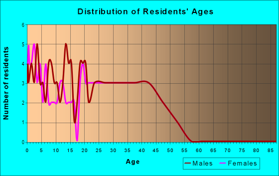 Age and Sex of Residents in East Meadows Village in Mesquite, TX
