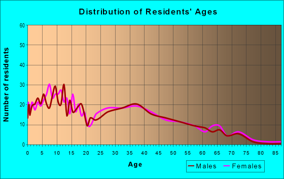 Age and Sex of Residents in Edgemont Park in Mesquite, TX
