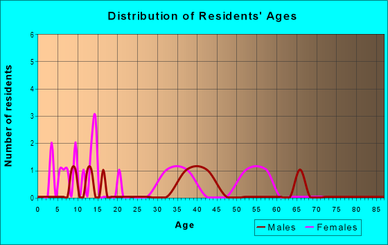 Age and Sex of Residents in Executive Heights in Mesquite, TX