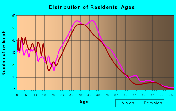 Age and Sex of Residents in Expressions in Laguna Niguel, CA