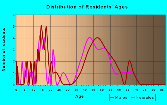 Age and Sex of Residents in Green Canyon Estates in Mesquite, TX