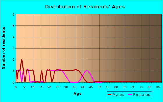 Age and Sex of Residents in Hi-Point Square in Mesquite, TX